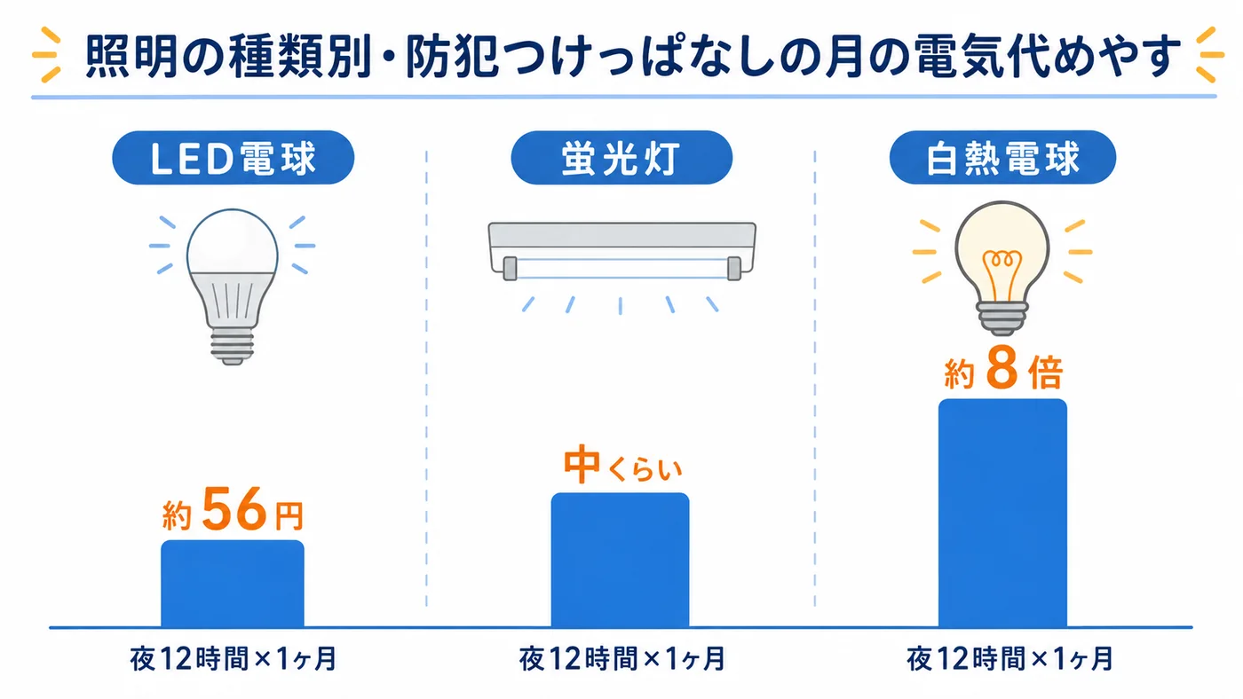 照明の種類別に防犯でつけっぱなしにした月の電気代の目安を比較した図解。LED電球は約56円、白熱電球は約8倍