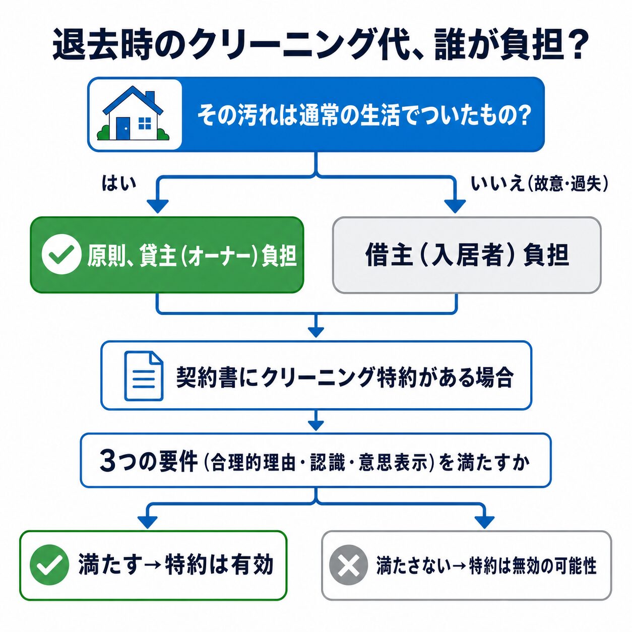 退去時のクリーニング代を貸主と借主のどちらが負担するか判断するフローチャート図解