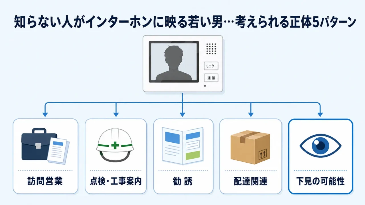 インターホンを鳴らす知らない若い男の正体5パターン分類図